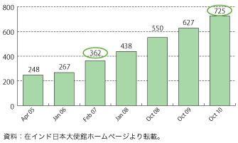 第2-1-2-13図　インドへの進出日系企業数の推移