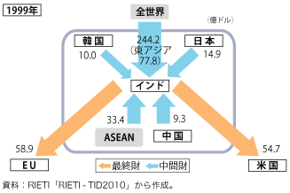 第2-1-2-14 図　インドを中心とする中間財・最終財貿易の動向（億ドル）