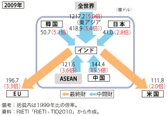 第2-1-2-15 図　インドを中心とする中間財・最終財貿易の動向（億ドル）