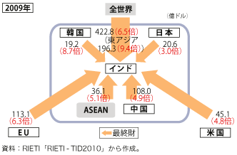 第2-1-2-17 図　インドへの最終財輸出の流れ（億ドル）