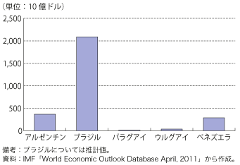 第2-2-1-1 図　メルコスールの名目GDP（2010 年）