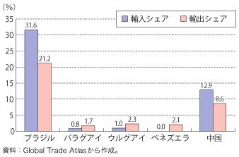 第2-2-1-4図　アルゼンチンの対メルコスール内及び対中国の輸出入シェア（2010 年）