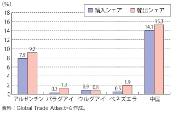 第2-2-1-5図　ブラジルの対メルコスール内及び対中国の輸出入シェア（2010 年）