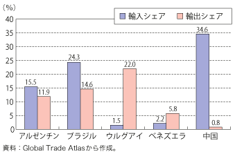 第2-2-1-6図　パラグアイの対メルコスール及び対中国の輸出入シェア（2010 年）