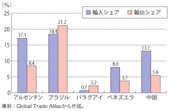 第2-2-1-7図　ウルグアイの対メルコスール及び対中国の輸出入シェア（2010 年）