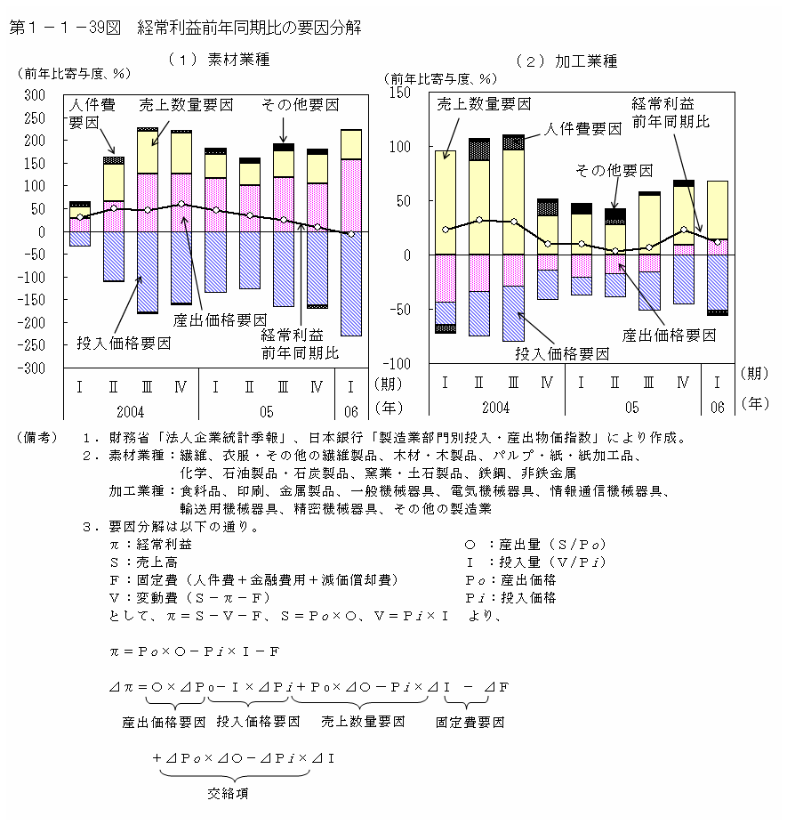 第１−１−３９図 経常利益残念同期比の要因分解