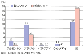 第2-2-1-8図　ベネズエラの対メルコスール及び対中国の輸出入シェア（2010 年）