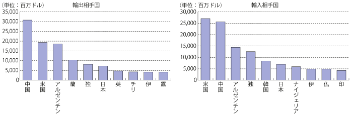 第2-2-1-9図　ブラジルの主要輸出入相手国（2010 年）