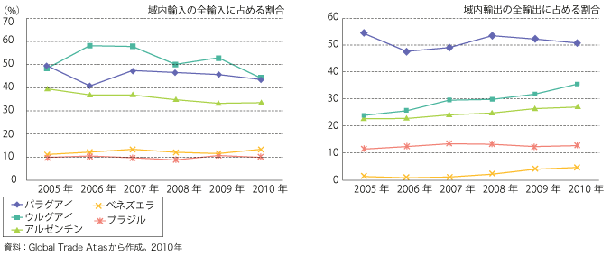 第2-2-1-10 図　メルコスール各国の域内輸出入が全輸出入に占める割合