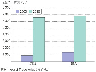 第2-2-1-11 図　ブラジルの対ASEAN 貿易（2000 年、2010 年）