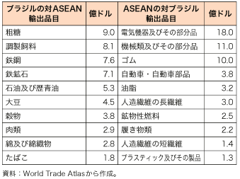 第2-2-1-12 表　ブラジルとASEAN の貿易金額（2010 年）