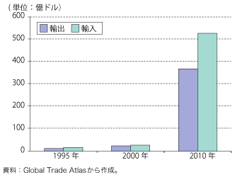 第2-2-1-13 図　中国の対メルコスール貿易の推移（1995 年、2000 年、2010 年）