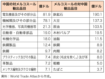 第2-2-1-14 表　中国とメルコスールの貿易金額（2010 年）