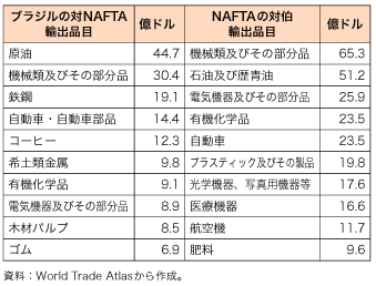 第2-2-1-15表　ブラジルとNAFTA との貿易金額（2010年）