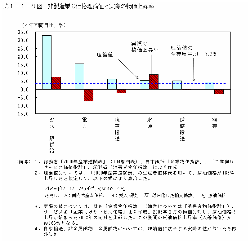 第１−１−４０図 非製造業の価格理論値と実際の物価上昇率