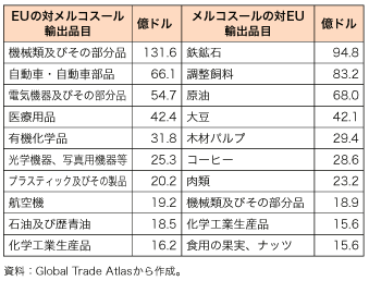 第2-2-1-16 表　EU とメルコスールの貿易金額（2010 年）