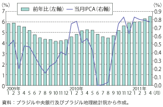 第2-2-2-1図　ブラジルの拡大消費者物価指数（ICPA）（当月と前年比）