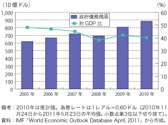 第2-2-2-2図　ブラジルの政府債務残高と対GDP 比（ネット）