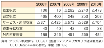 第2-2-2-4 表　ブラジルの経常収支と対内直接投資の推移