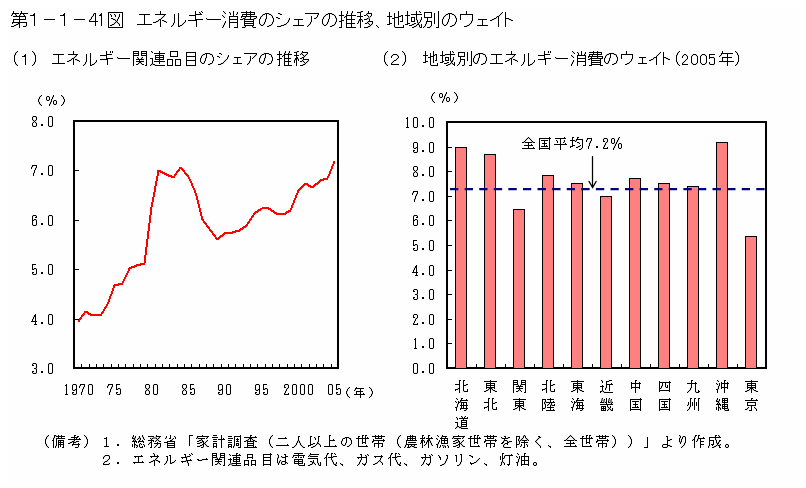 第１−１−４１図 エネルギー消費のシェアの推移、地域別のウェイト