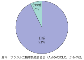 第2-2-2-8 図　ブラジルのオートバイ販売シェア（2010年）