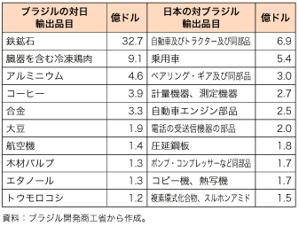 第2-2-2-9表　ブラジルと日本の貿易金額（2010年）