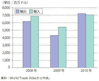 第2-2-2-10 図　ブラジルの対日貿易の推移