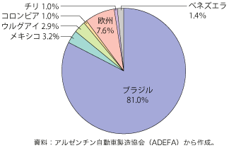 第2-2-2-12 表　アルゼンチンの自動車輸出先国・地域（2010年）