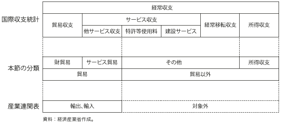 第2-3-1-1図　国際収支統計、産業連関表、本節の分類