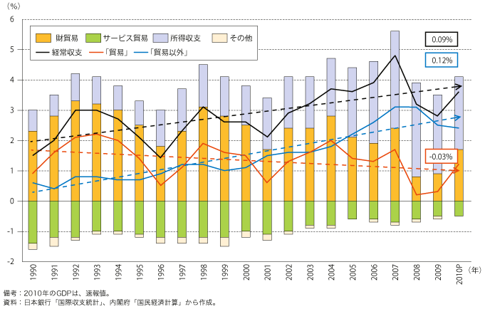 第2-3-1-2図　我が国の経常収支の対GDP 比（数値は回帰曲線の傾き）