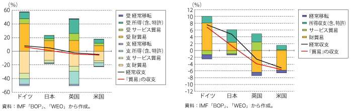 第2-3-1-3 図　経常収支の四か国比較　2007 年、GDP 比（左：グロス、右：ネット）