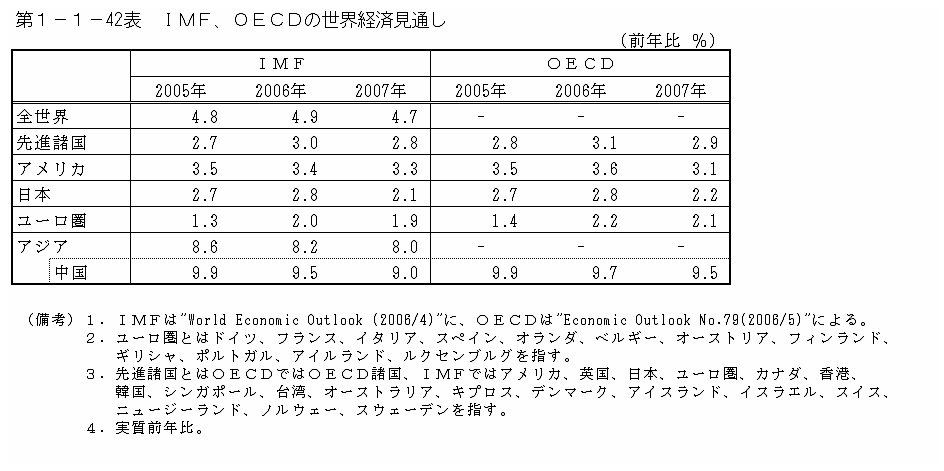 第１−１−４２表 IMF,OECDの世界経済見通し