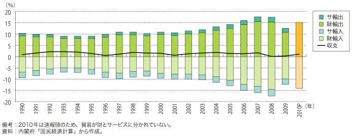 第2-3-1-4図　我が国の貿易額の対GDP 比（貿易依存度、円、名目値の比率）