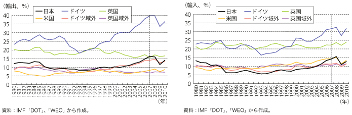 第2-3-1-5図　「財貿易」依存度（対GDP 比）の四か国比較（左：輸出、右：輸入）