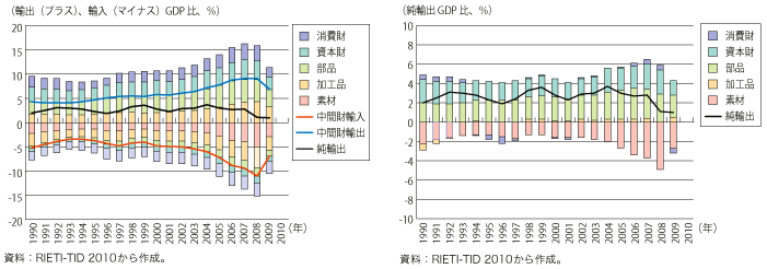 第2-3-1-6図　我が国の加工度別、財貿易額（左：グロス、右：ネット）