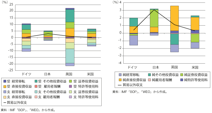 第2-3-1-7図　「貿易以外」の収支の四か国比較　2007 年、対GDP 比（左：グロス、右：ネット）