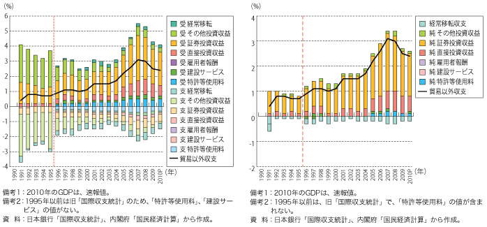 第2-3-1-8図　我が国の「貿易以外」の収支、対GDP 比（左：グロス、右：ネット）