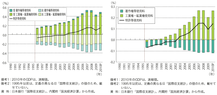 第2-3-1-9図　我が国の特許等使用料の対GDP 比（左：グロス、右：ネット）