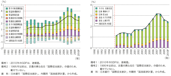 第2-3-1-10 図　我が国の投資収益の対GDP 比（左：グロス、右：ネット）