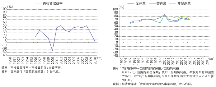 第2-3-1-11 図　我が国の「再投資収益率」（左）と「内部留保率」（右）