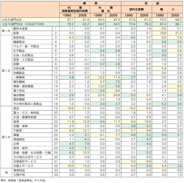 第2-3-1-13 表　我が国の需要と供給の構成比の変化（産業連関表、％）