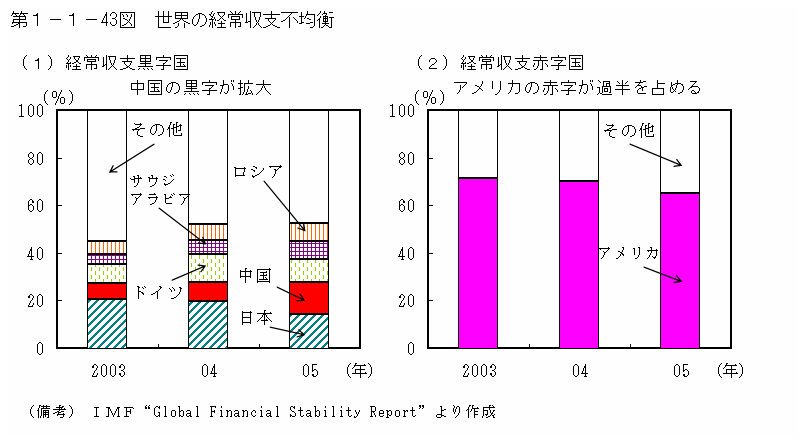 第１−１−４３図 世界の経常収支不均衡