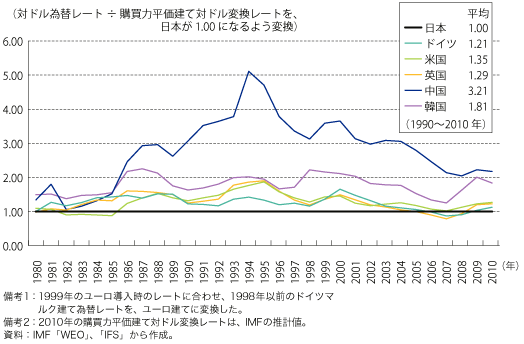 コラム第2-1 図　ドル建て購買力平価の変換レートと為替レートの比