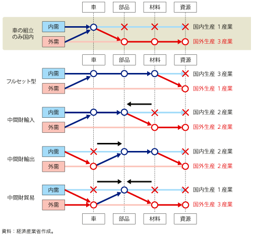 第2-3-2-1図　国内の産業連関と波及効果の流れ