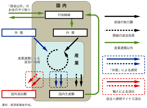 第2-3-2-2図　国内の「波及効果」の流れ