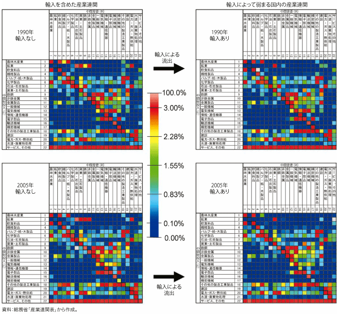 第2-3-2-3図　我が国内の、産業連関の「直接の効果」の変化