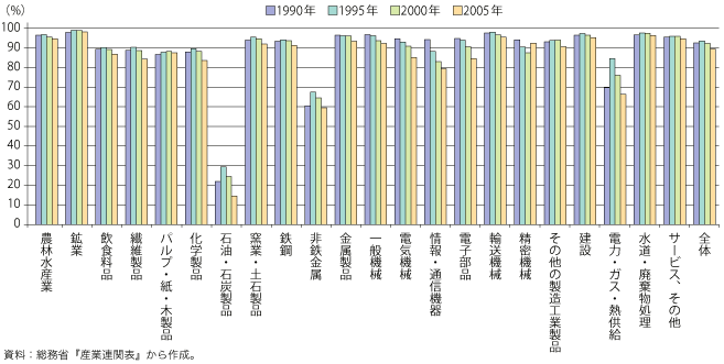 第2-3-2-6図　我が国の「ローカル・コンテント率」の四時点変化