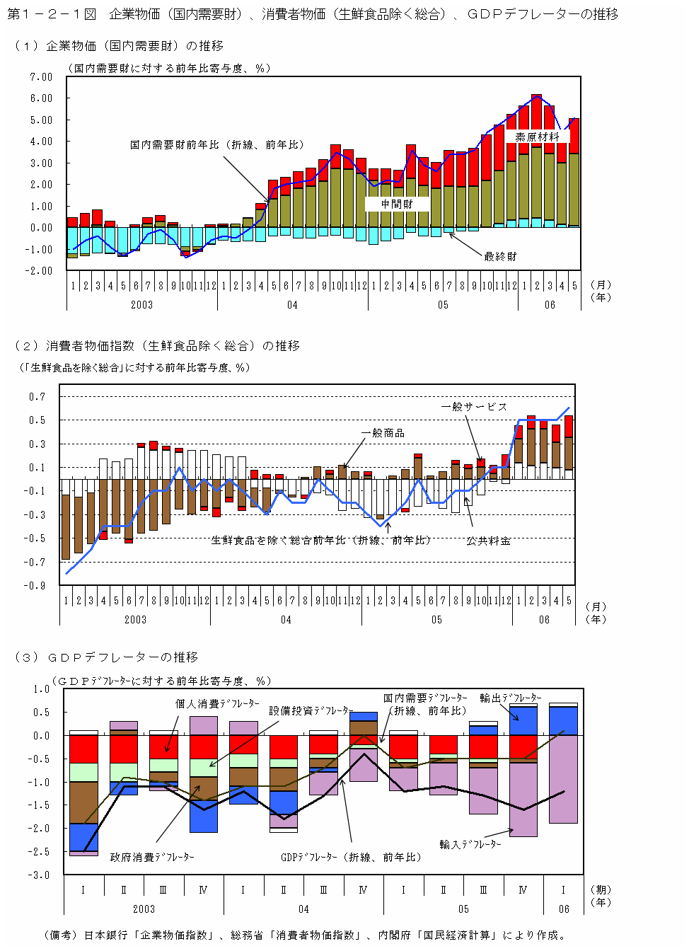 第１−２−１図 企業物価（国内需要財）、消費者物価（生鮮食品除く総合）、GDPデフレーターの推移