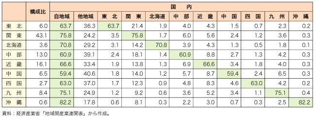 コラム第3-2 表　我が国の波及の連関（横の合計が100％になるように構成比を計算、単位％）