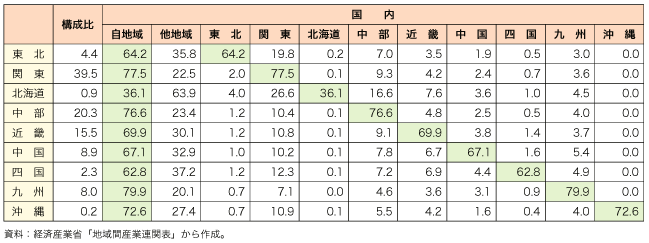 コラム第3-3 表　各地域の輸出による、我が国内の波及の連関（横の合計が100％になるように構成比を計算、単位％）